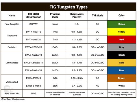 what size tungsten for sheet metal|what tungsten to use chart.